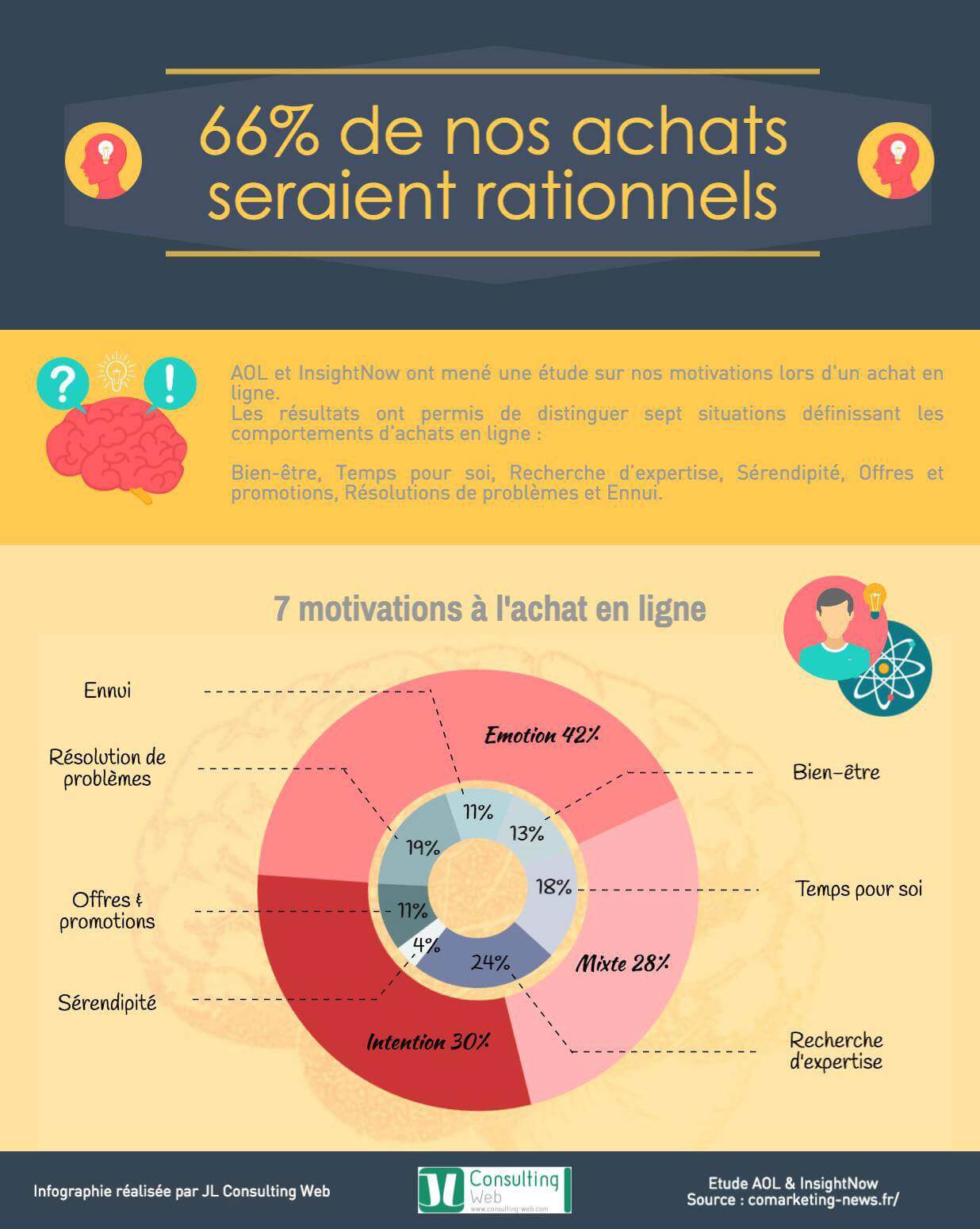 achats rationnels