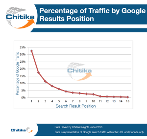 Pourcentage de trafic par position