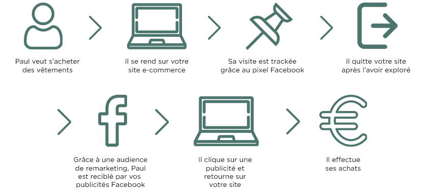 stratégie de remarketing