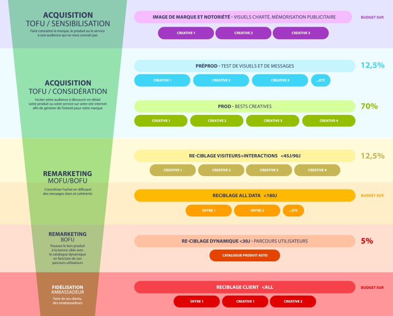 Guide Meta Ads : Structurer votre compte pub pour Booster Votre site E-commerce 5 Structure campagne Meta Ads E-commerce